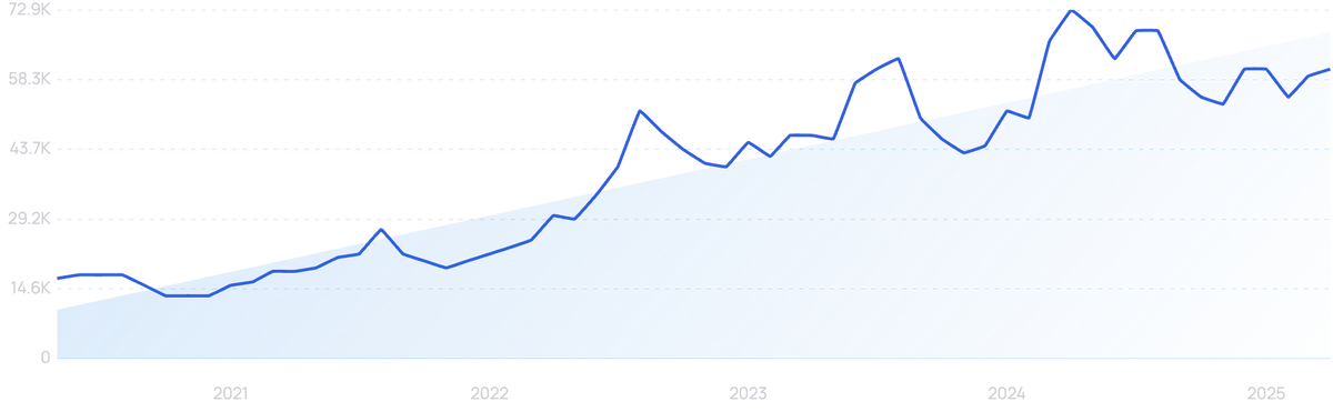graph showing search interest in toe spacers