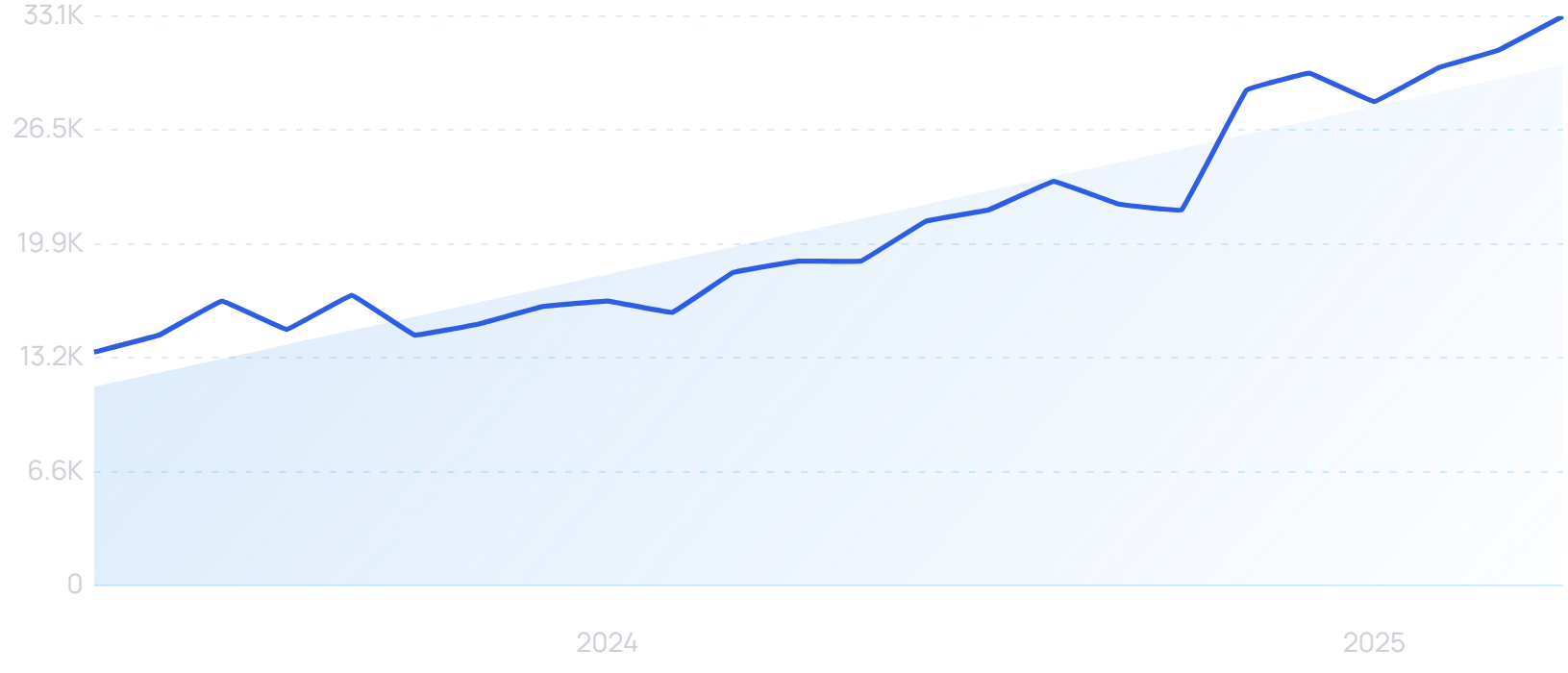 "Clinikally" growth chart