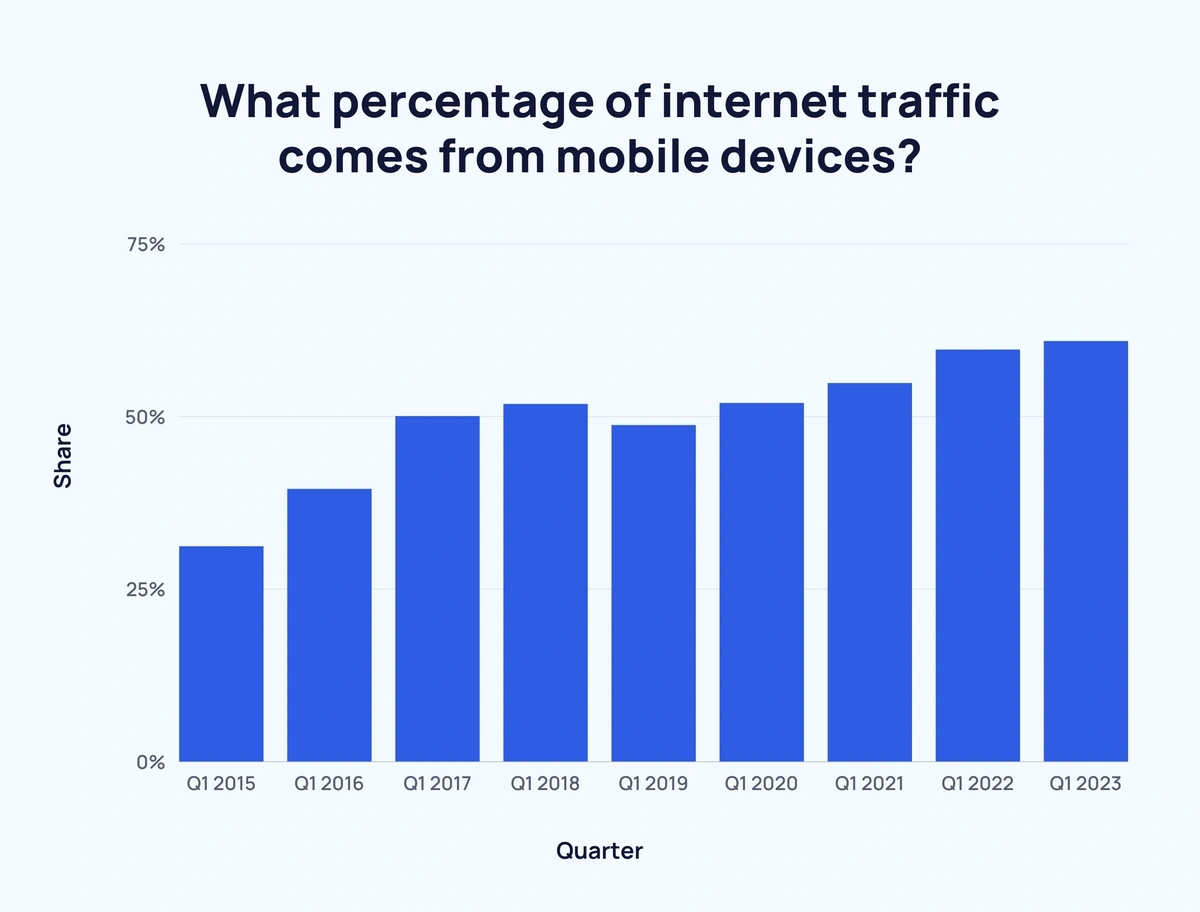 نسبة الأشخاص الذين يصلون إلى الإنترنت عبر الهاتف المحمول