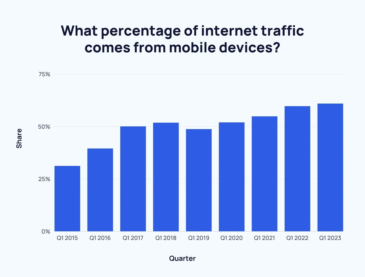 Internet Traffic from Mobile Devices (Mar 2024)