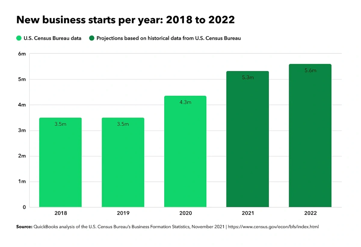 5-million-EINs-predicted-2022-image-u...