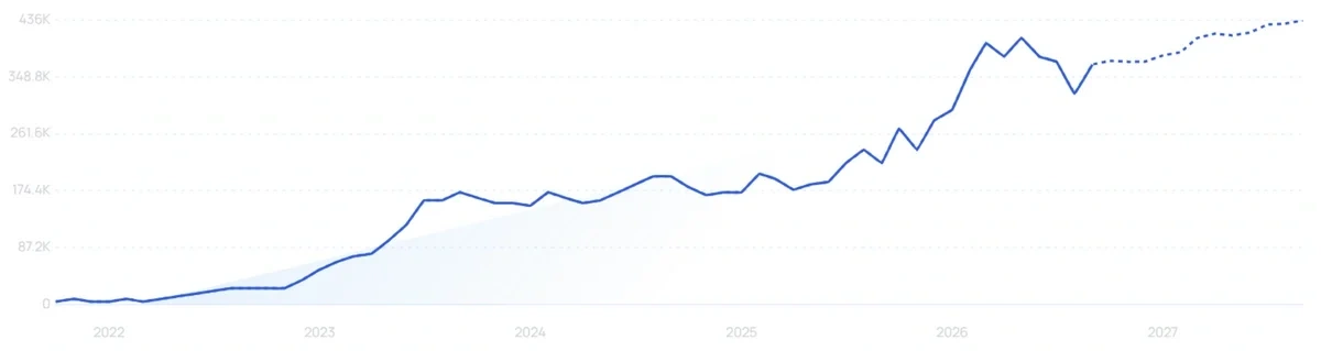"Hugo insurance" growth chart