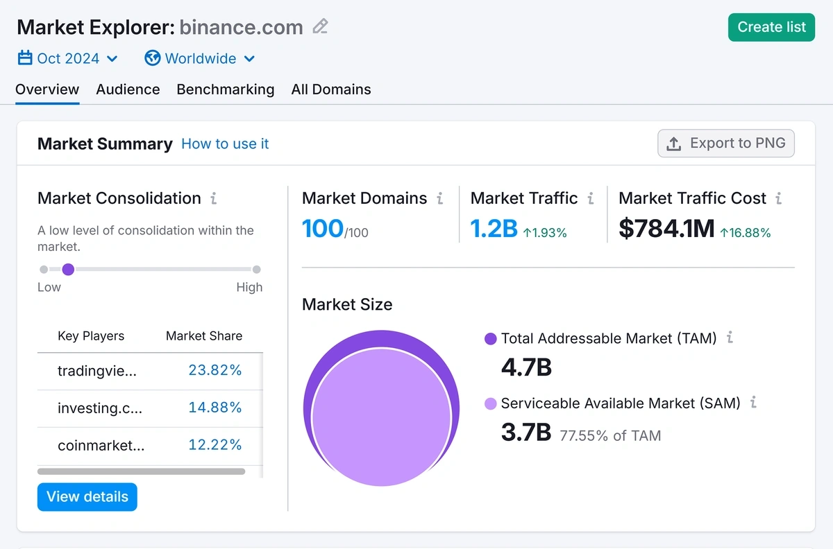 Example of a Market Summary in Semrush