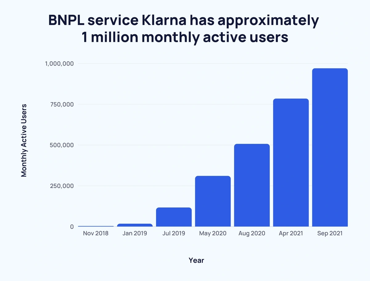 Buy Now, Pay Later Services Increase in Usage