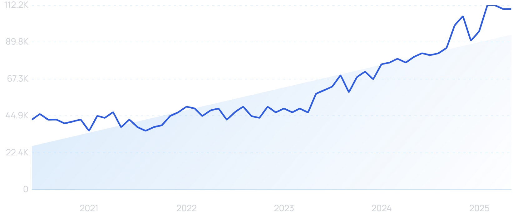 "K-Beauty" growth chart