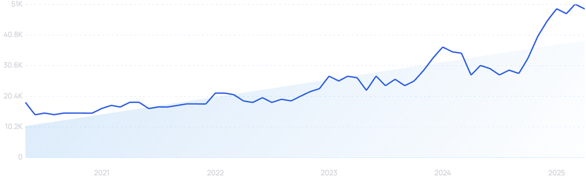 graph showing search interest in barrier cream