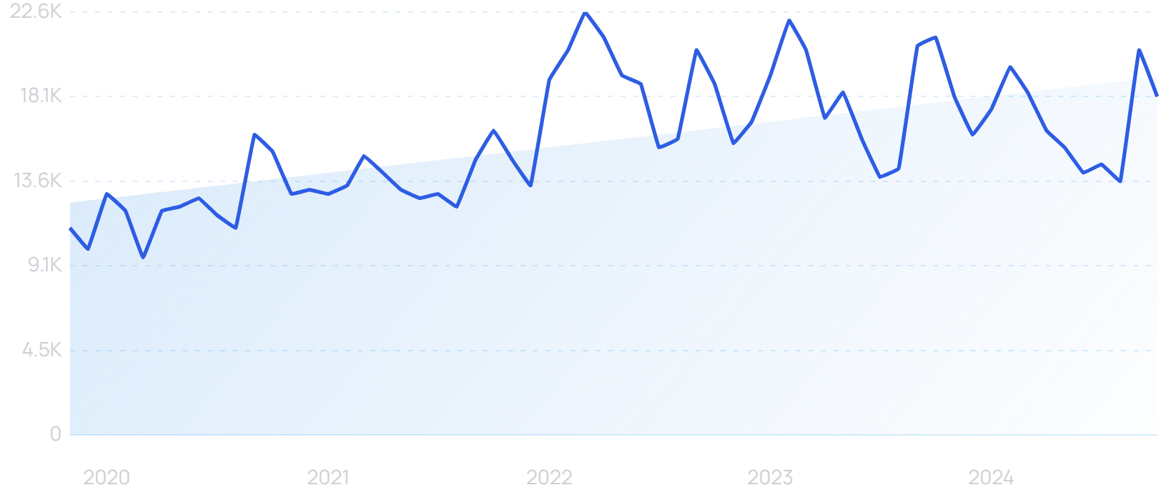 "Social commerce" growth chart