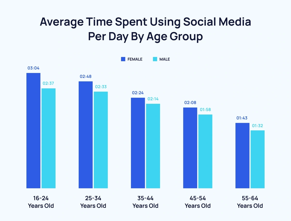 Online Game Addiction by Average Time Spent Daily Playing Games -ANOVA