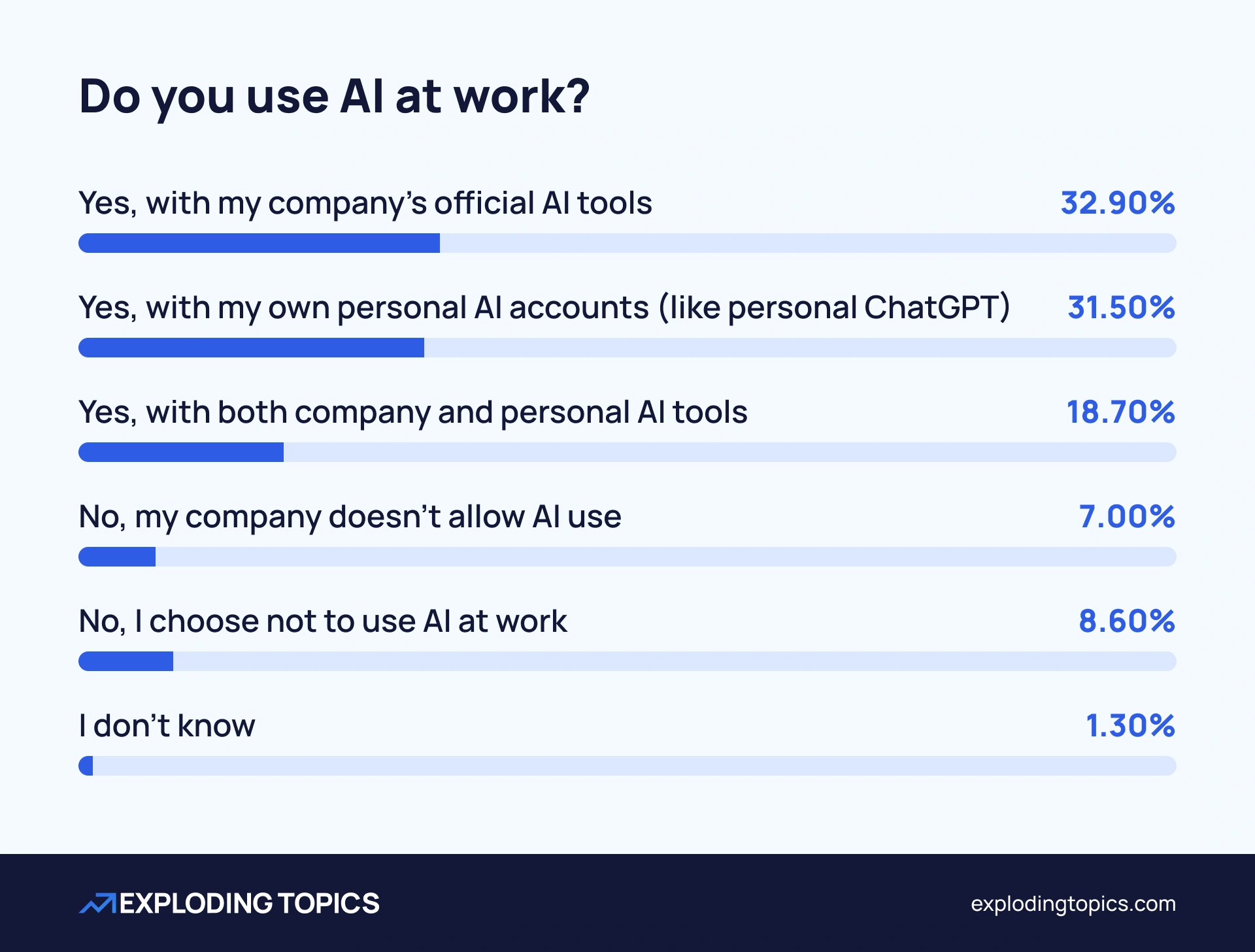Statistics showing use of AI at work
