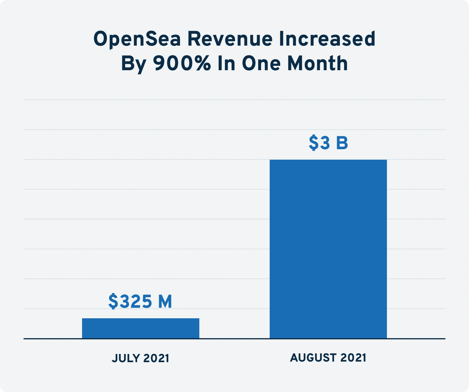 opensea-revenue-increased-by-900-perc...