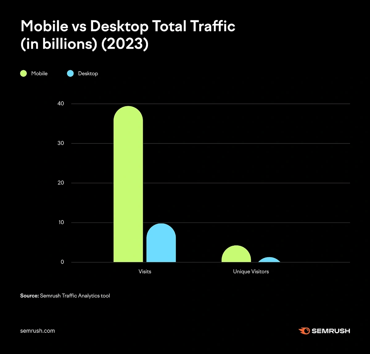 Bar chart showing mobile traffic outstrips desktop traffic