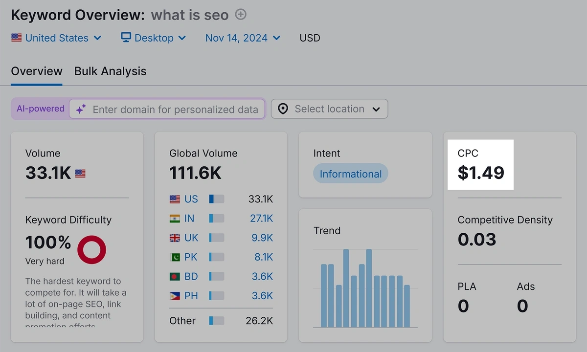 Keyword Overview – What is SEO – CPC