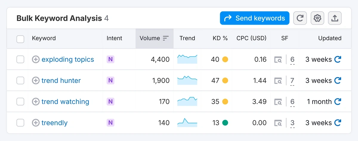 Semrush search volume for Exploding Topics and three competitors.