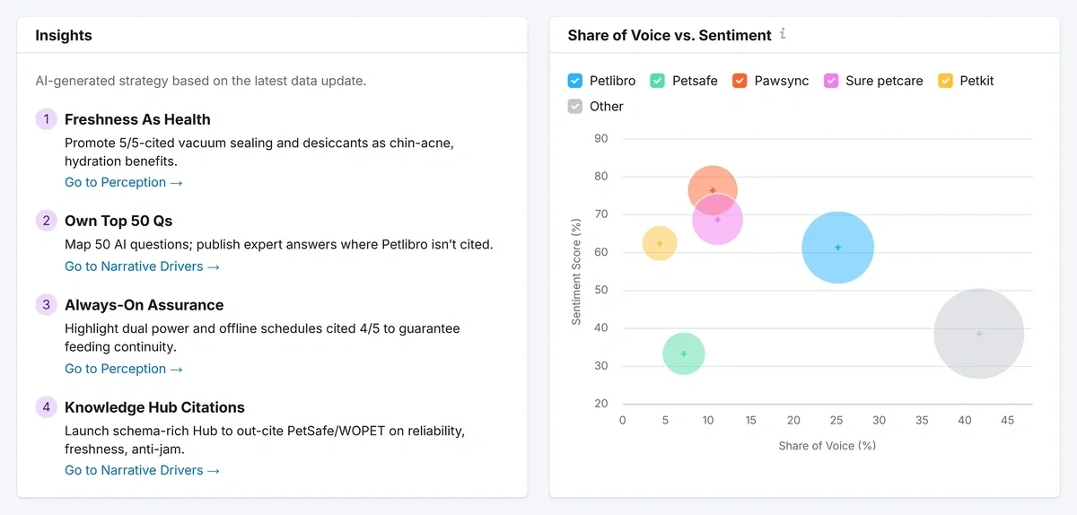 Chart for share of voice vs sentiment score of brand and selected competitors
