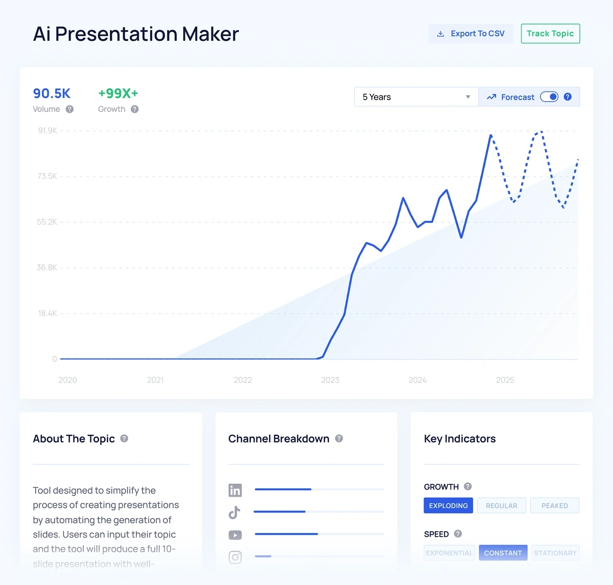 A line graph showing interest in AI presentation makers