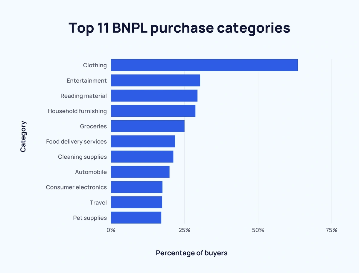 54 Buy Now Pay Later Statistics to Unveil Payments Trends