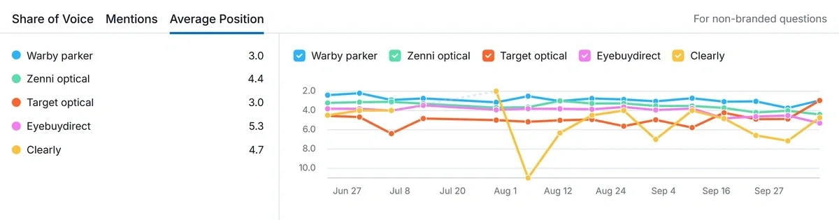 Average position tracking for an example brand's mentions versus competitors
