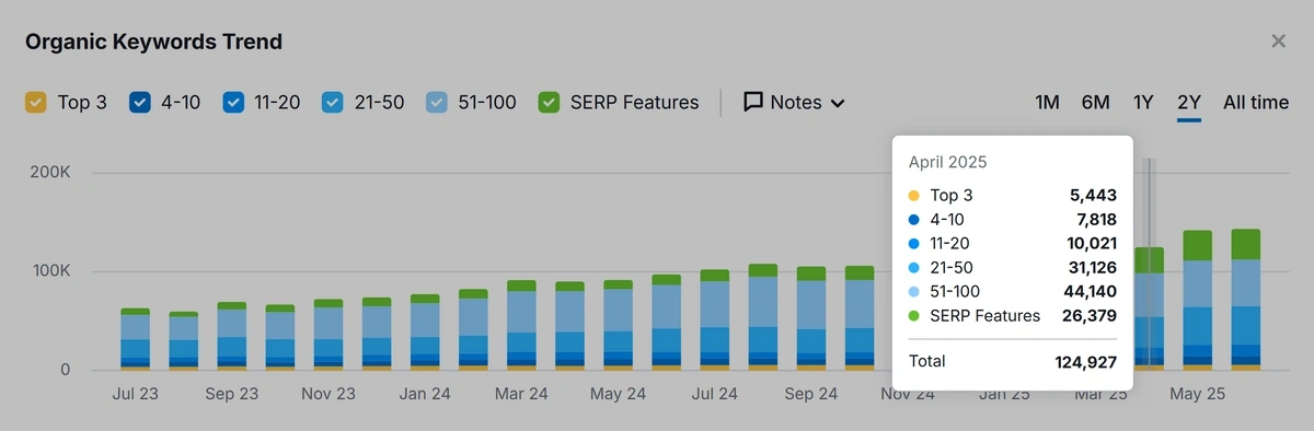 Organic Keywords Trend data chart in Semrush Organic Research Tool 