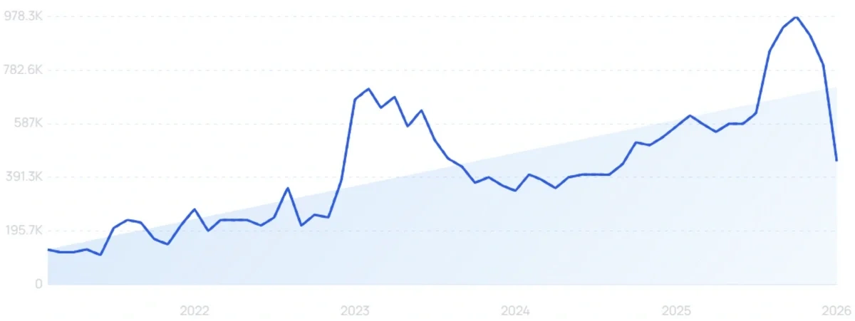 "Synthesia" growth chart
