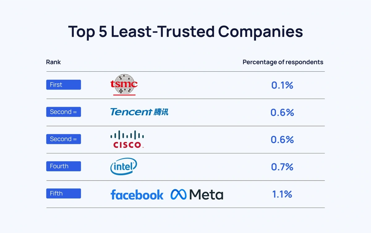 top-5-least-trustred-companies-explod...