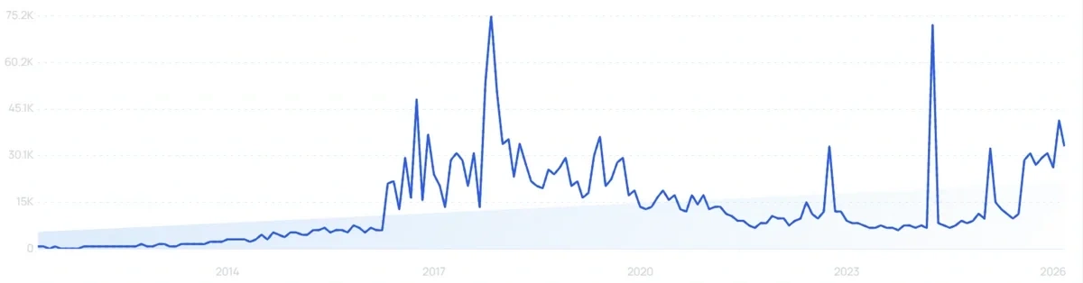 "Loot boxes" growth chart