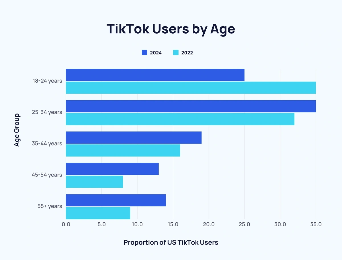 TikTok User Age, Gender, & Demographics (2025)
