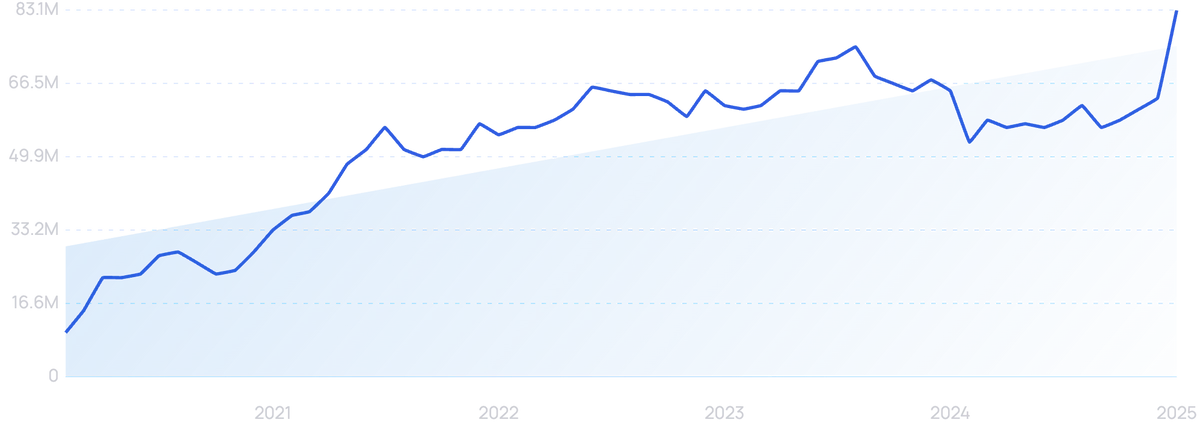 graph showing search interest in TIkTok