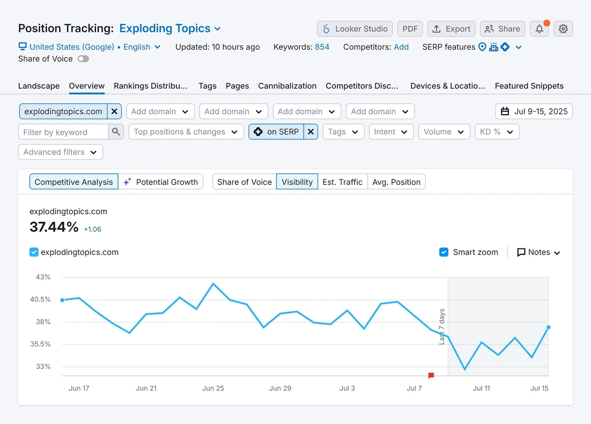 A position tracking graph shows changes in Exploding Topics positions