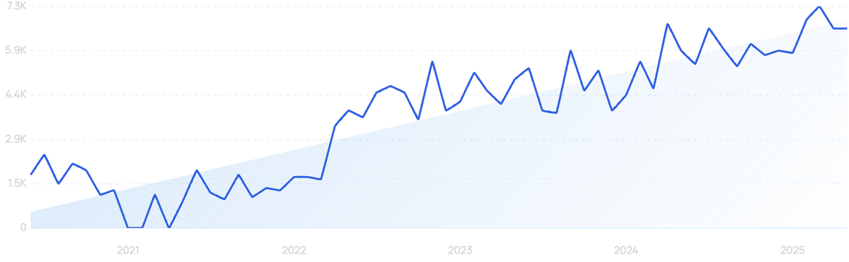 graph showing search interest in userpilot