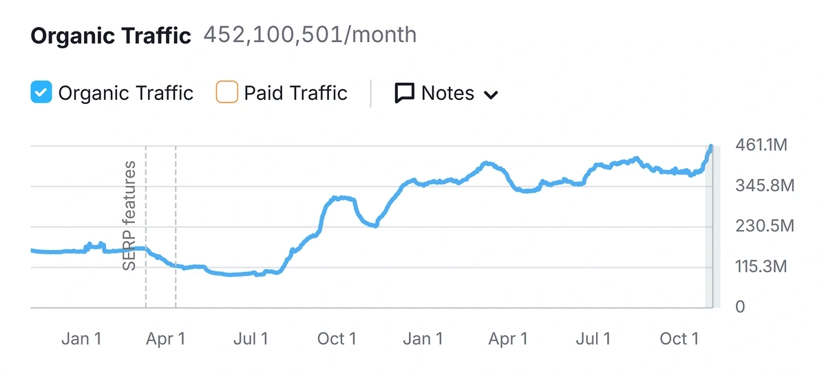 Quoraのトラフィック増加を示すSemrushデータ