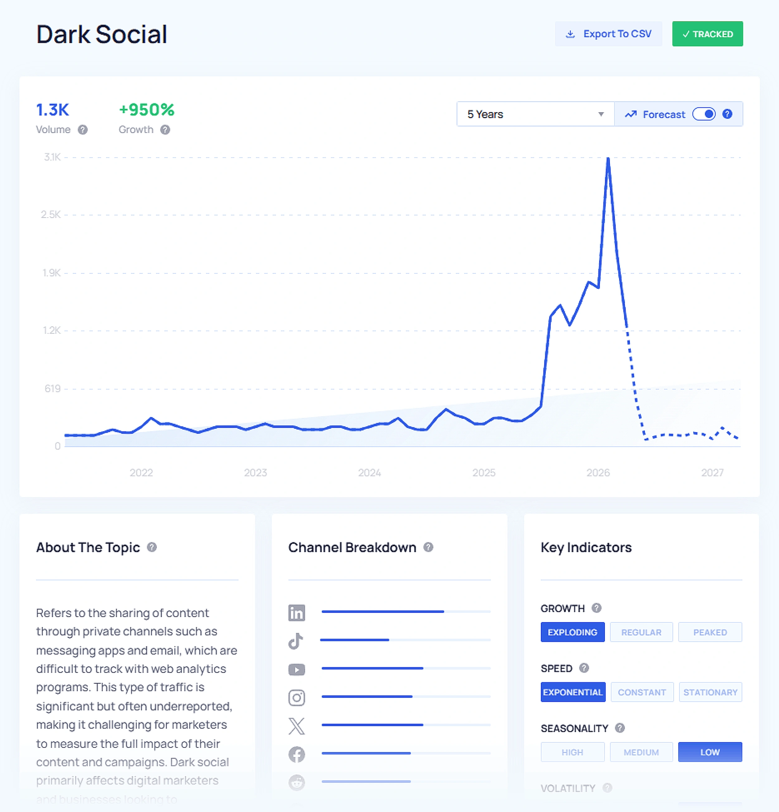 Growth indicators for a trend in Exploding Topics