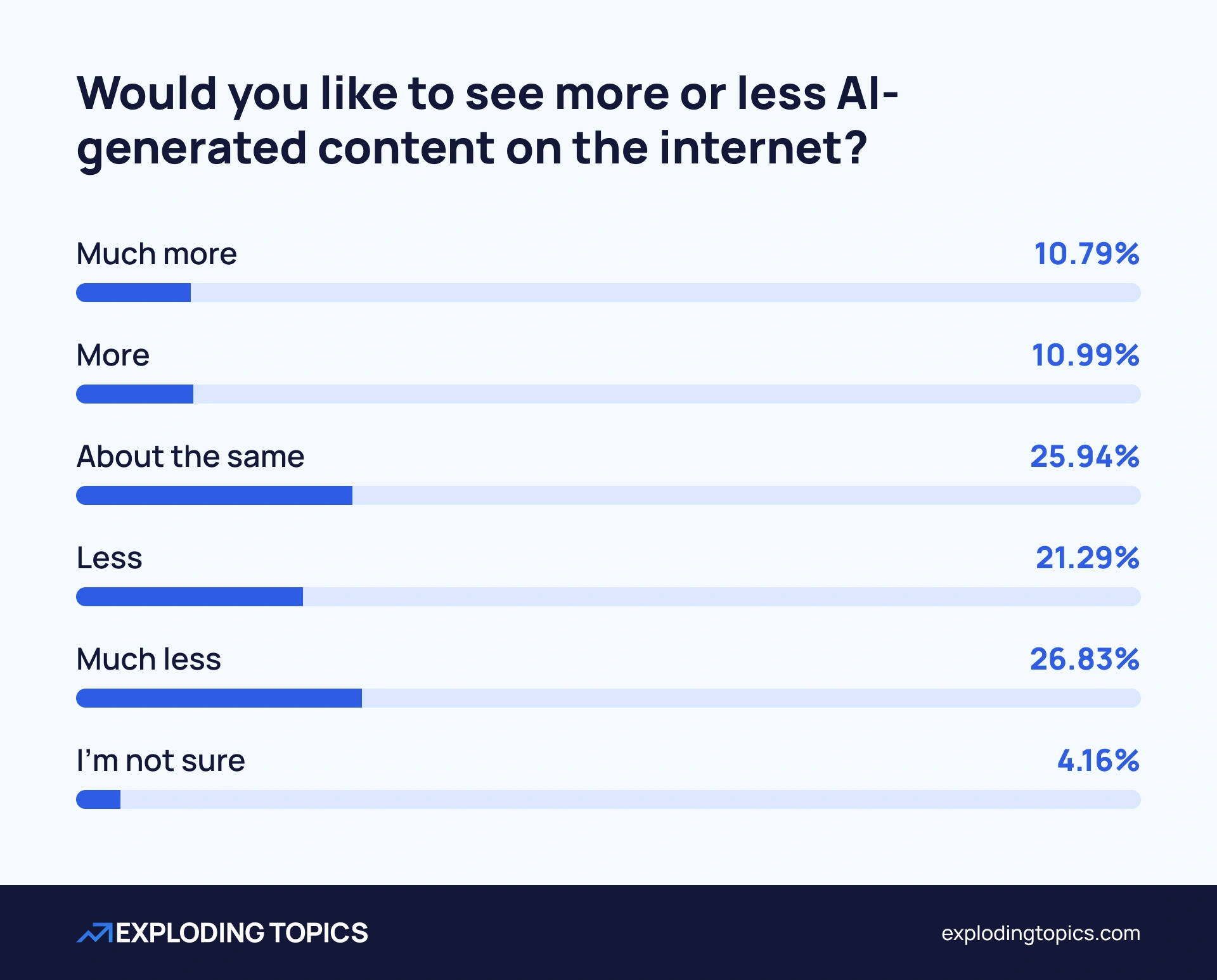 Survey results: would you like to see an increase or decrease in AI content