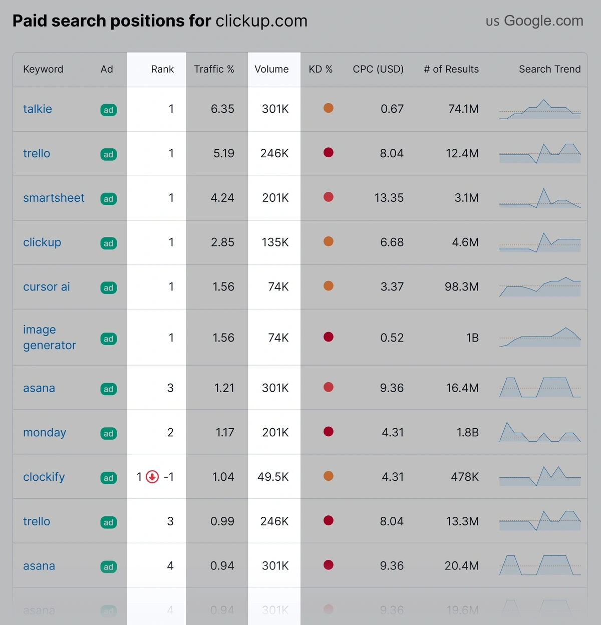 Search volume analysis for a competitor's paid ads