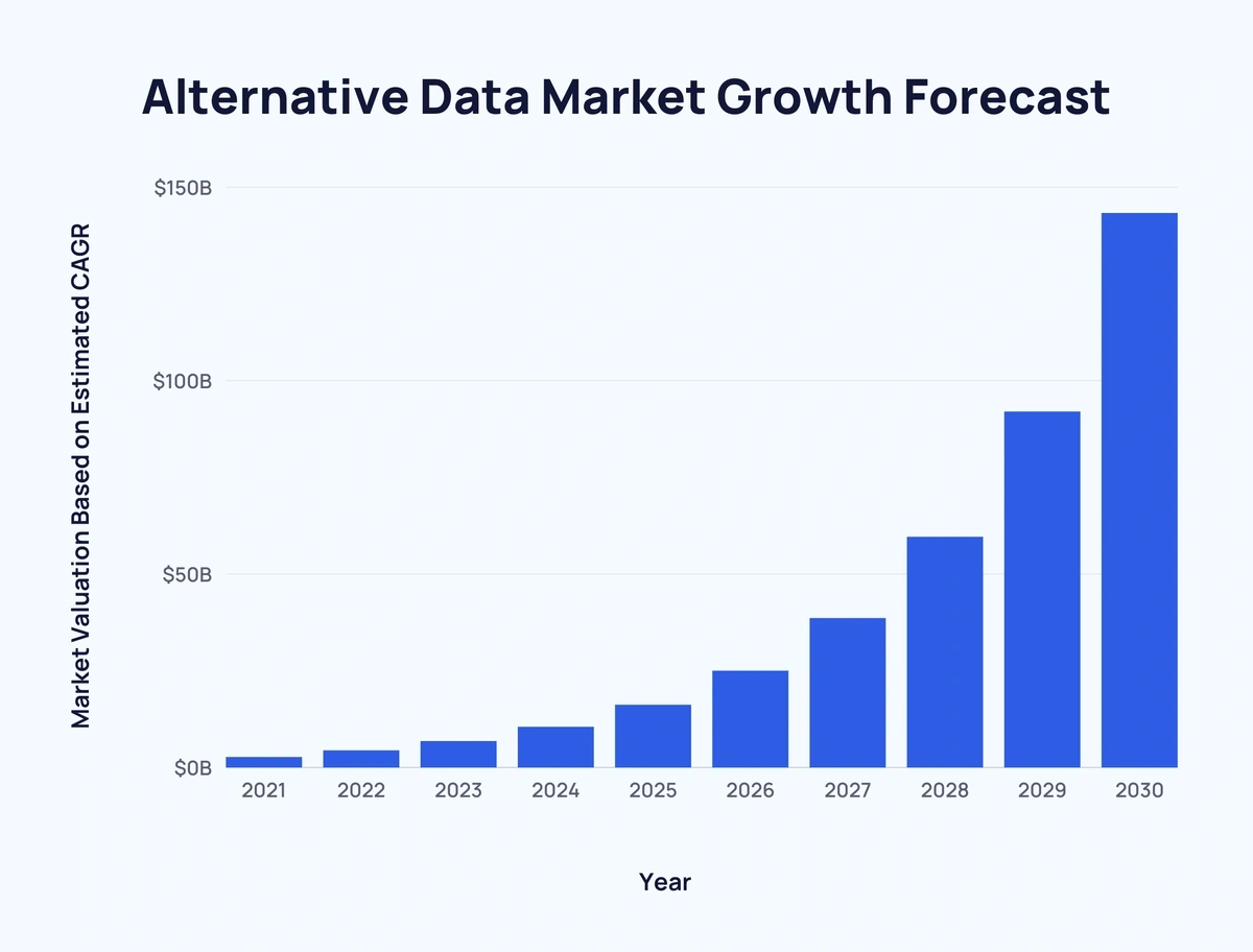 توقعات نمو سوق البيانات البديلة