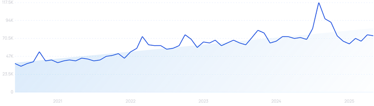 Vishing search interest