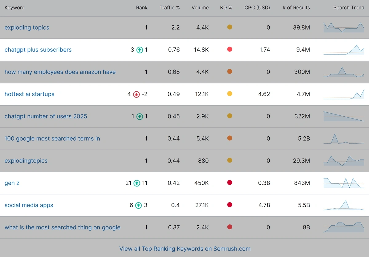 Keywords with high search volume in website rank tracker results