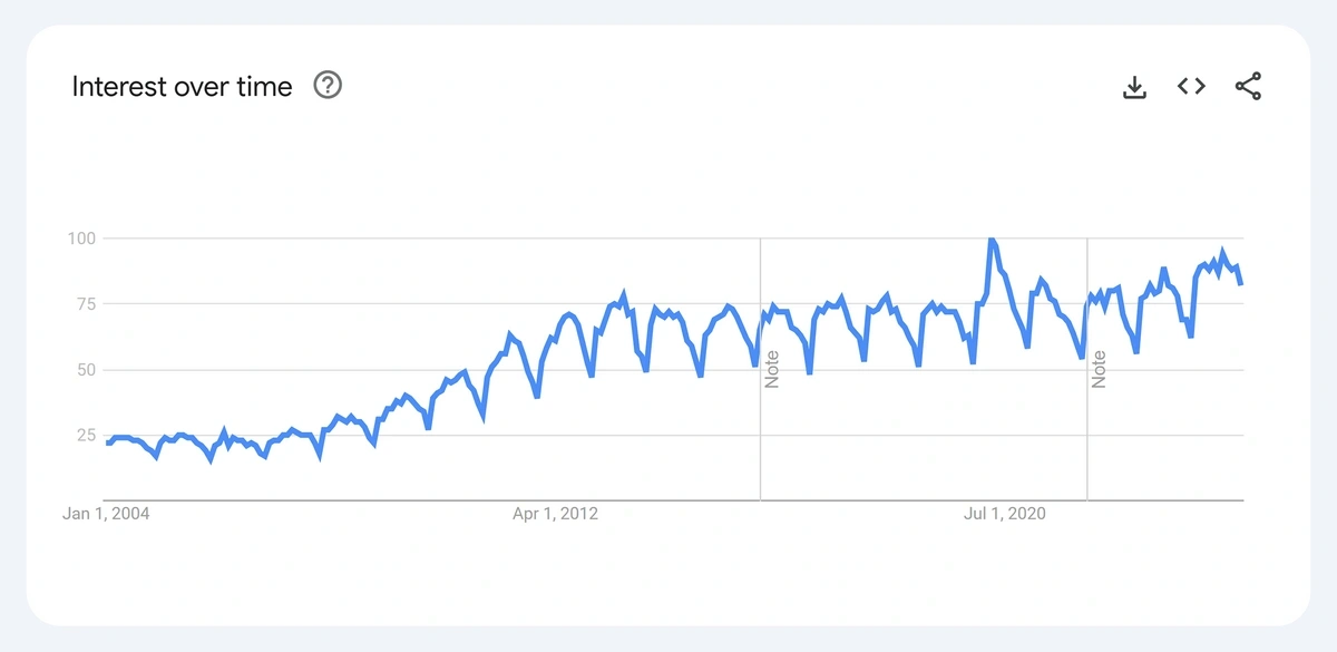 Screenshot of Google Trends searches for “yogurt”.