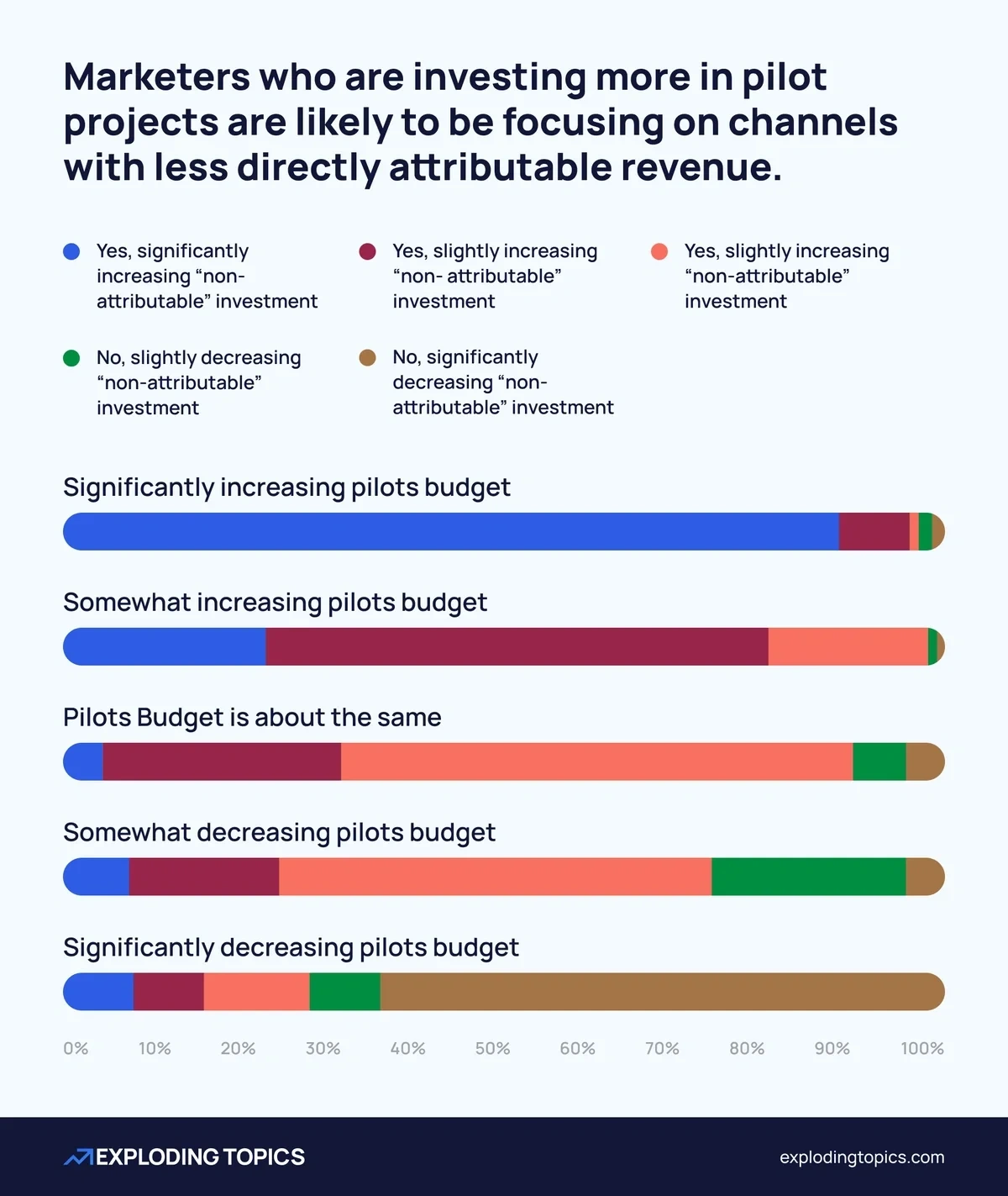 Marketers who are investing more in pilot projects are likely to be focusing on channels with less directly attributable revenue