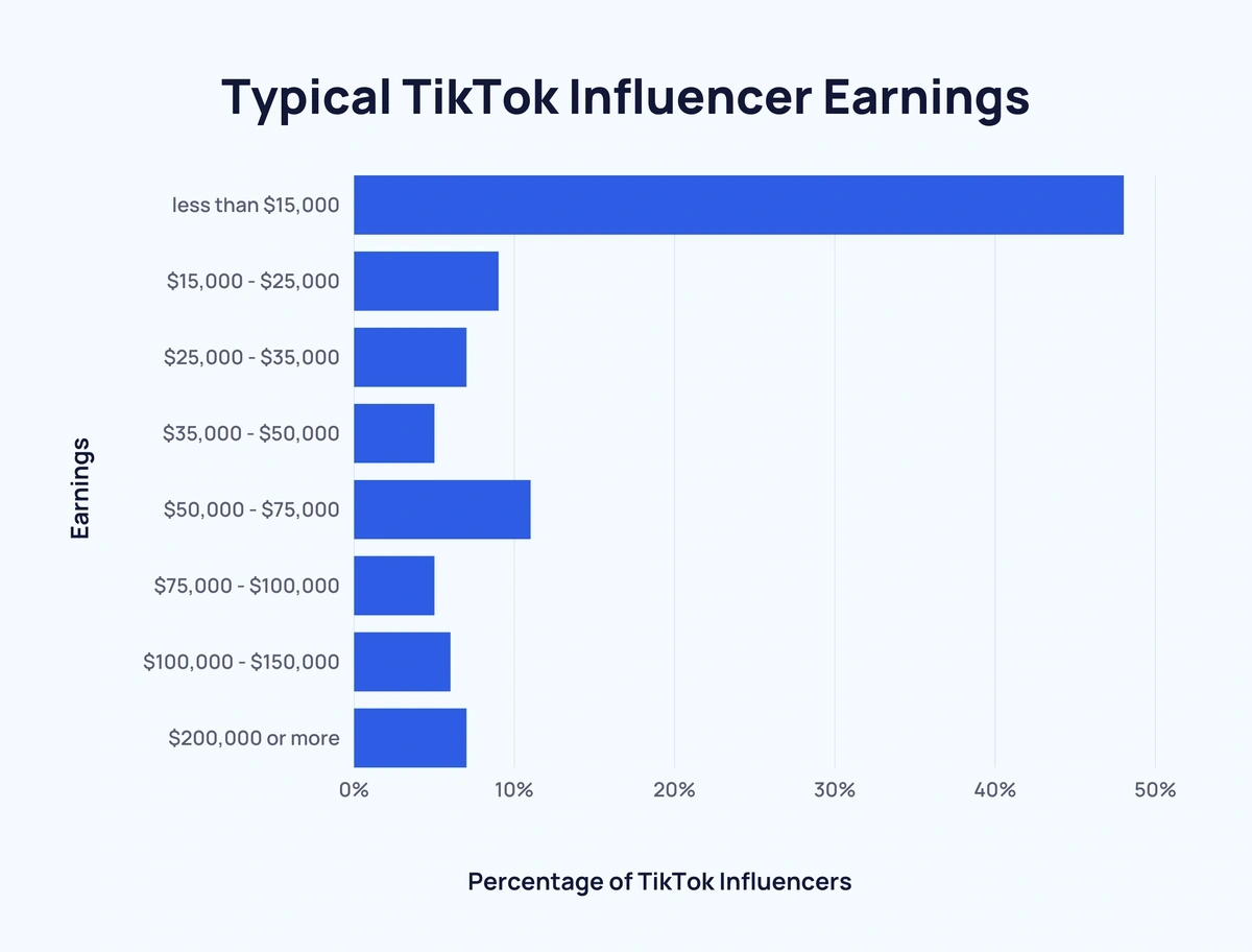 How Much Do TikTok Influencers Make 2025 Data 
