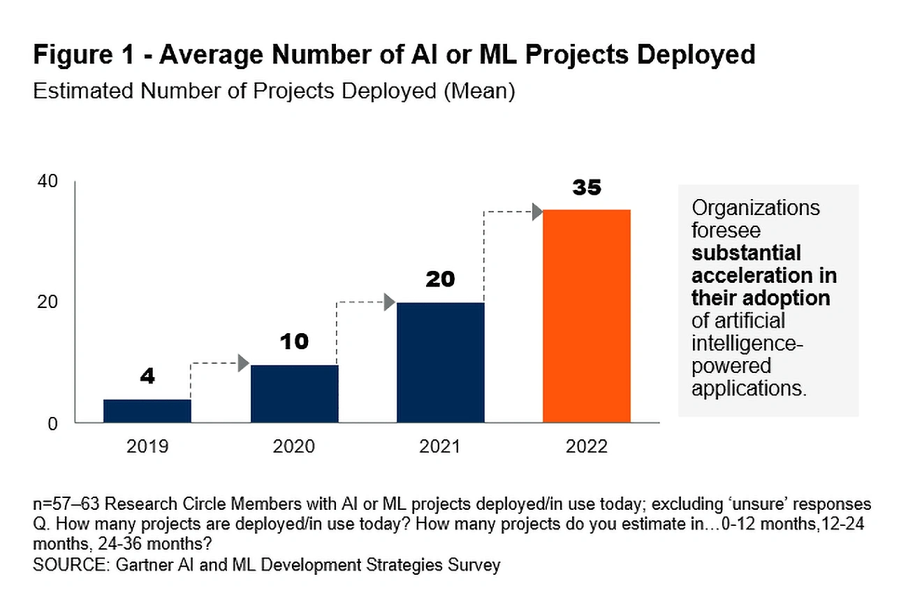 57 NEW Artificial Intelligence Statistics (Aug 2024)