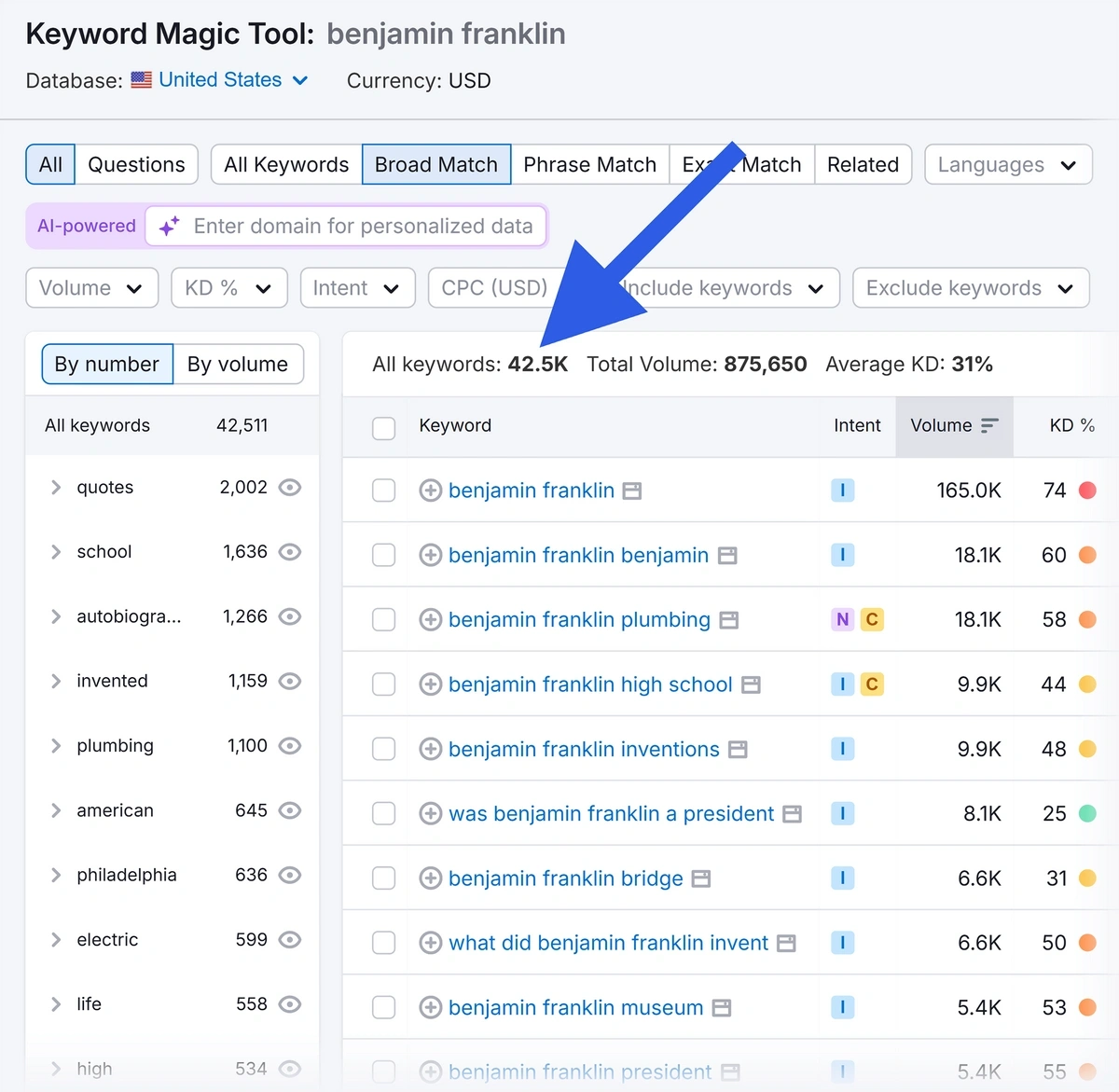 Semrush keyword magic tool