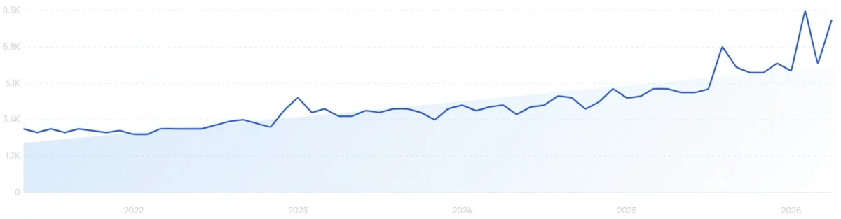"Key fob cover" growth chart