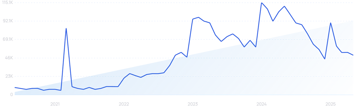graph showing search interest in Rheal