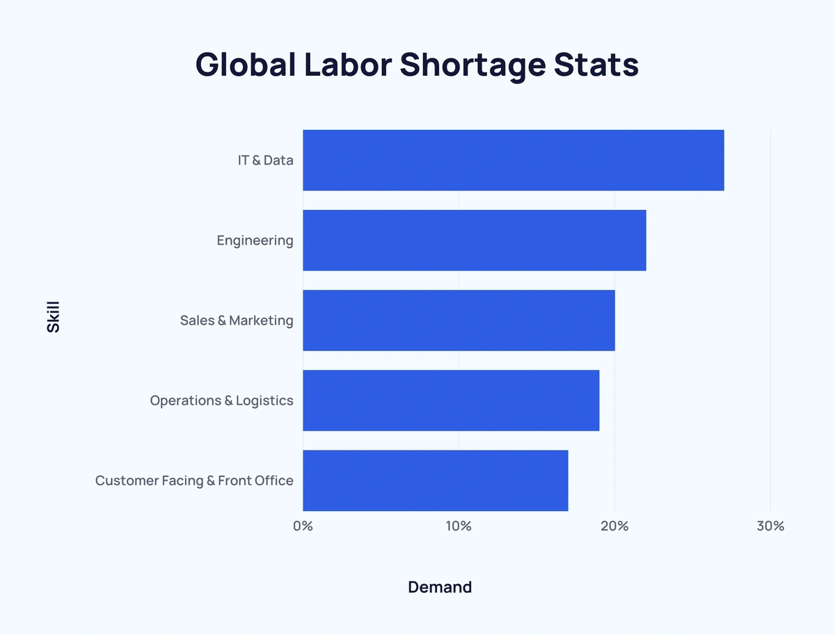 The Latest Labor Shortage Trends & Statistics (2024)