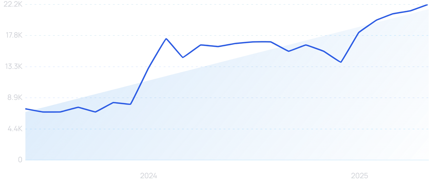 "AI hallucination" growth chart