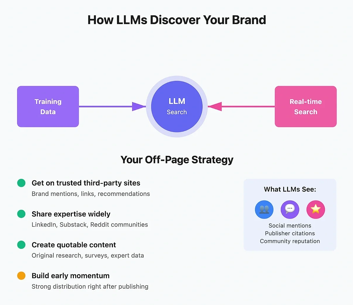 A simplified illustration of how LLMs learn about a brand or concept