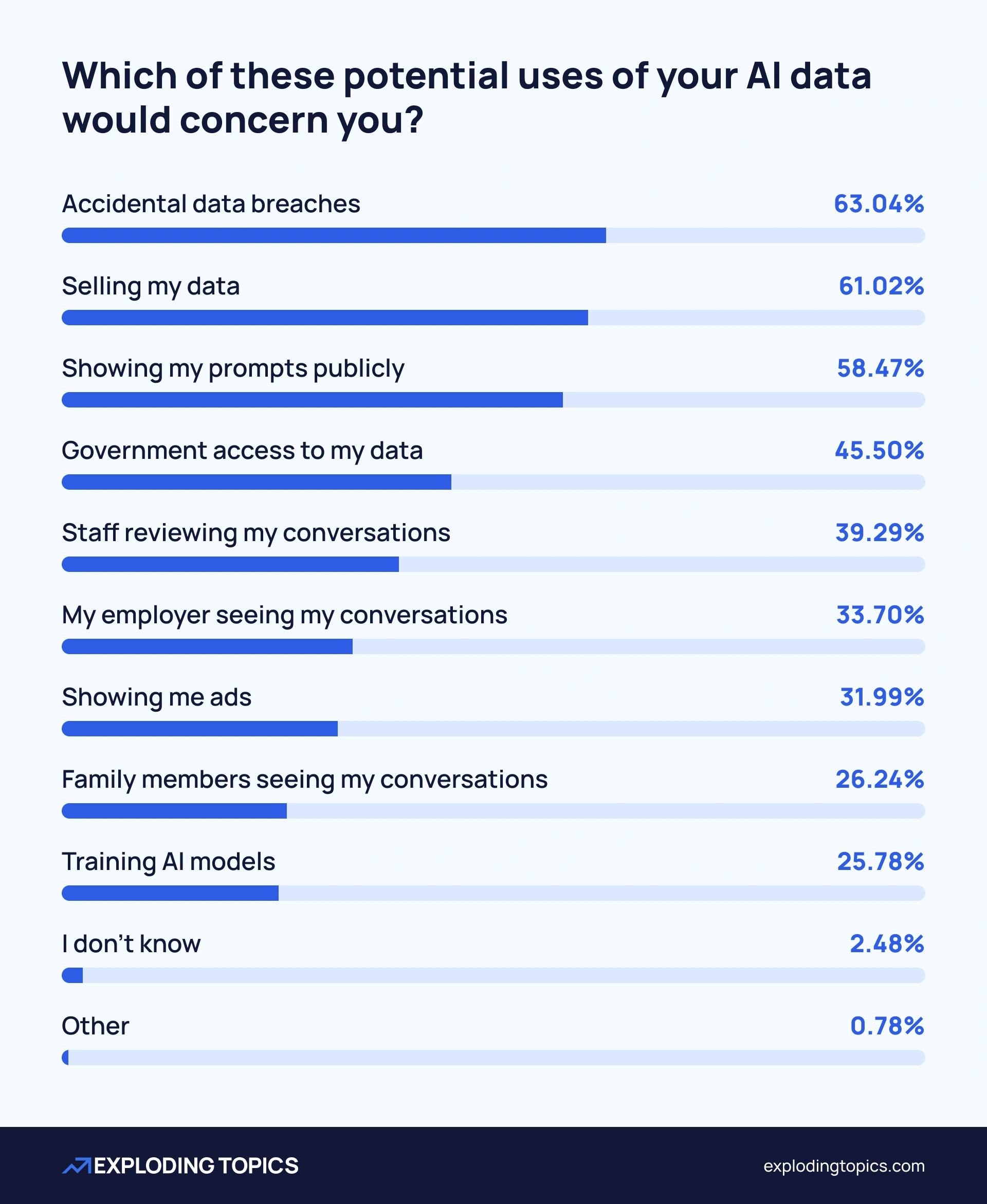 Chart showing biggest AI privacy concerns