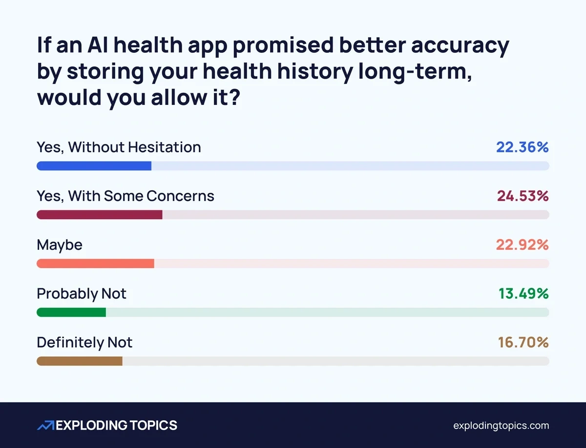 Most people would be willing to consider letting AI store their health information long-term if it improved the quality of insights