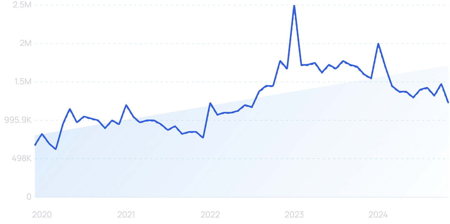 "Dropshipping" growth chart