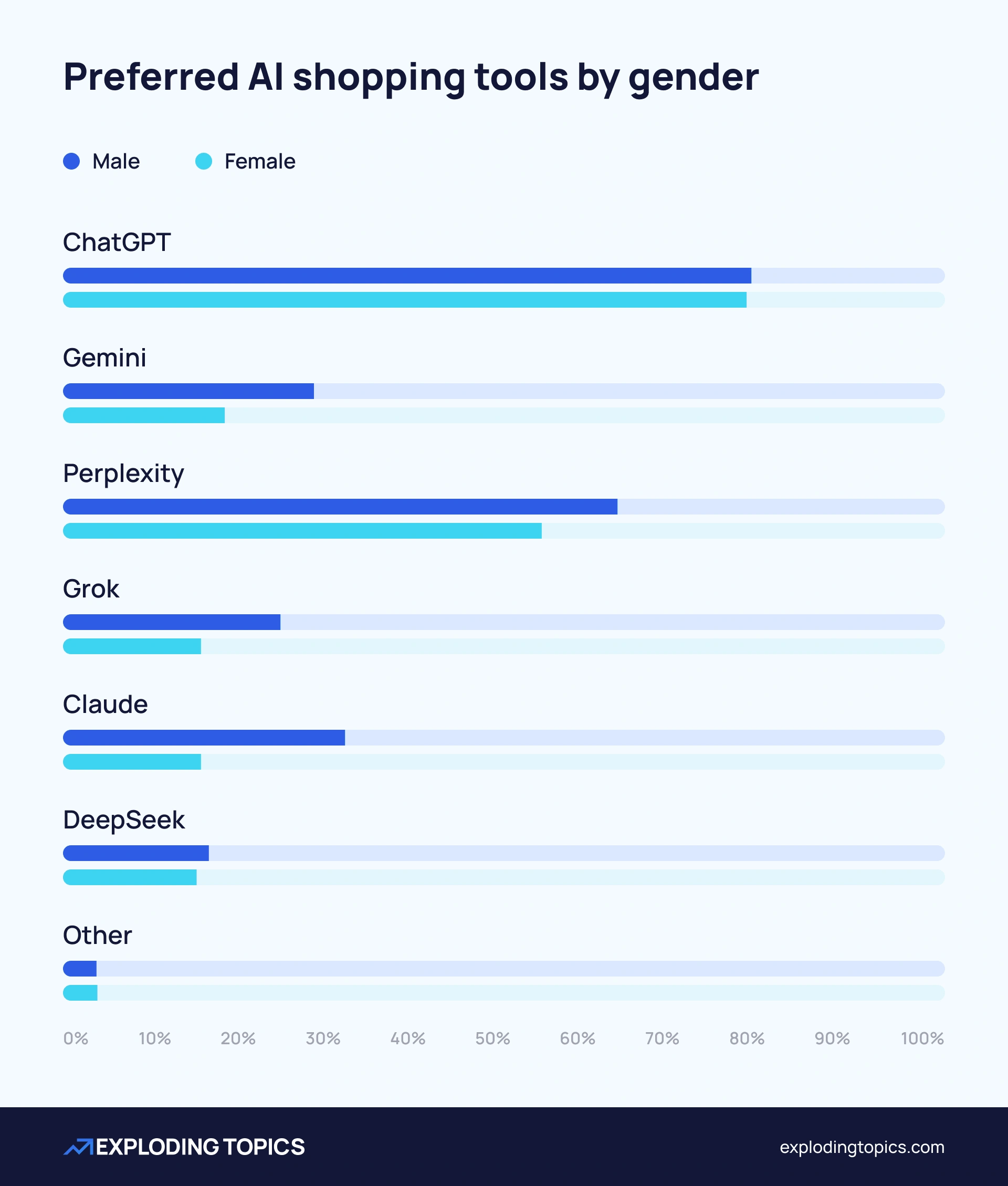 Preferred AI shopping tools by gender